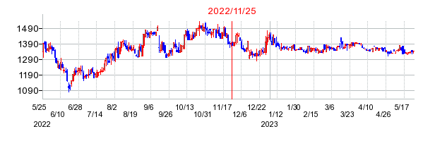 2022年11月25日 15:04前後のの株価チャート